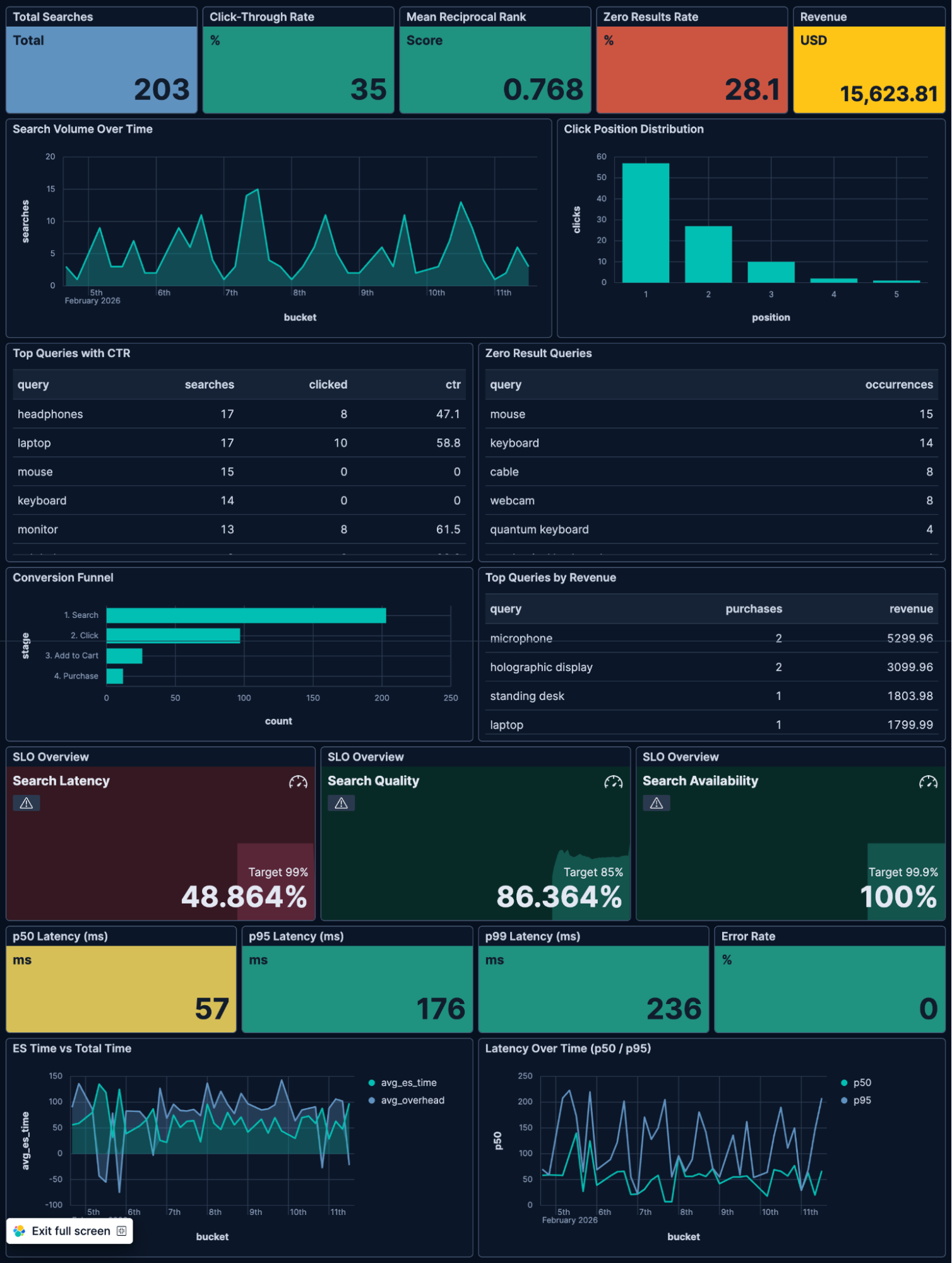 Kibana dashboard showing search analytics: conversion funnel, revenue by query, click-through rate and latency SLOs
