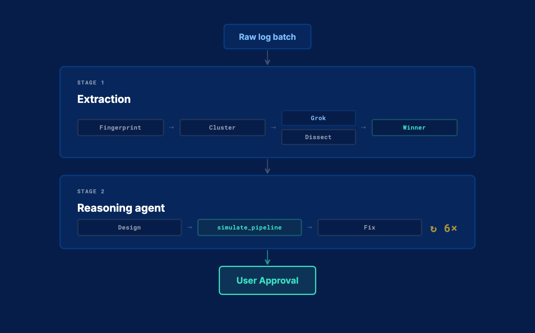 Two-stage pipeline generation architecture