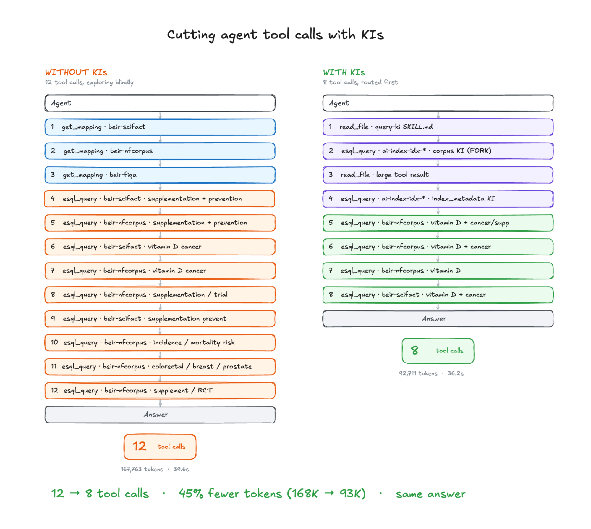 Agent comparison: 12 tool calls without KIs vs 8 with KIs, 45% fewer tokens, same grounded answer