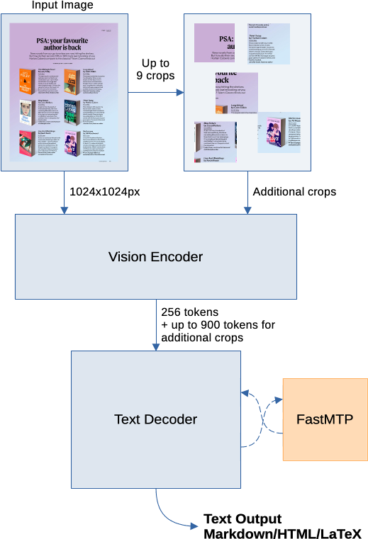 jina-ocr-v1 architecture diagram: vision encoder to text decoder with FastMTP, outputting Markdown, HTML and LaTeX