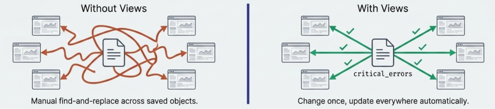 Side‑by‑side comparison with the headings “Without Views” on the left and “With Views” on the right. Under “Without Views,” a central document connects to multiple window icons with tangled red arrows and the caption “Manual find‑and‑replace across saved objects.” Under “With Views,” a central document labeled “critical_errors” connects to similar window icons with green arrows and green check marks, along with the caption “Change once, update everywhere automatically.”