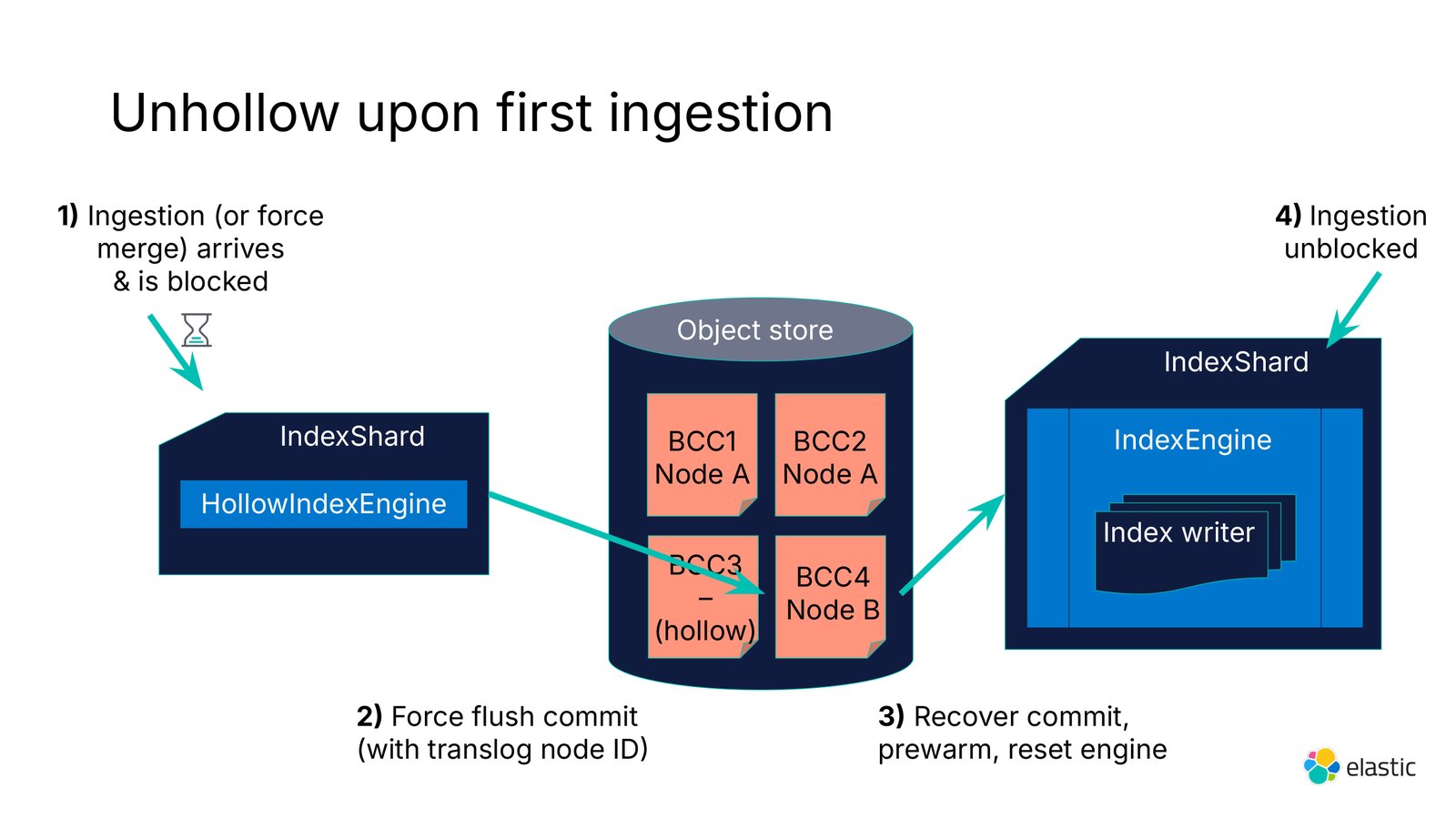 Diagram of the first write unhollowing an Elasticsearch Serverless shard, from HollowIndexEngine back to an IndexEngine