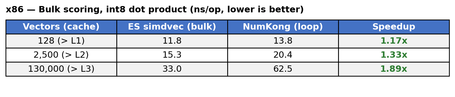 Tabelle mit dem Titel „x86 – Bulk-Scoring, int8-Punktprodukt (ns/op, je niedriger, desto besser)“, in der ES simdvec und NumKong über drei Vektorgrößen – 128, 2.500 und 130.000 – mit entsprechenden ns/op-Werten und Beschleunigungsverhältnissen verglichen werden.
