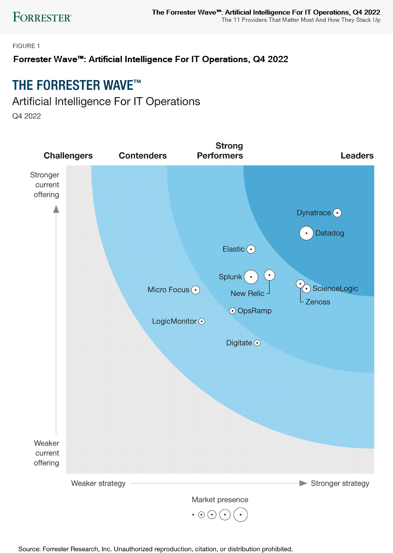 Elastic 在“The Forrester Wave™：2022 年第4 季度AIOps”报告中获评