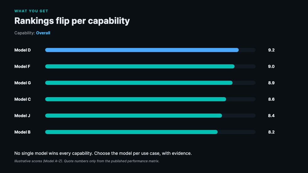 Illustrative per-capability scores (anonymized as Model A-Z). The leader changes as the capability changes, which is exactly why we publish a per-capability profile instead of a single number.