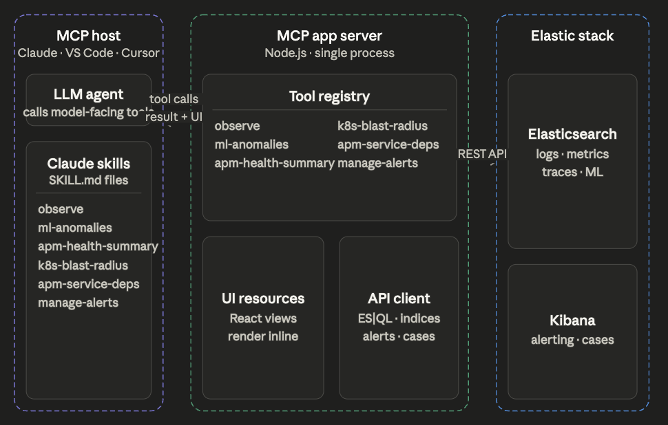 Architecture diagram of AI-powered Kubernetes observability app built on Elastic MCP