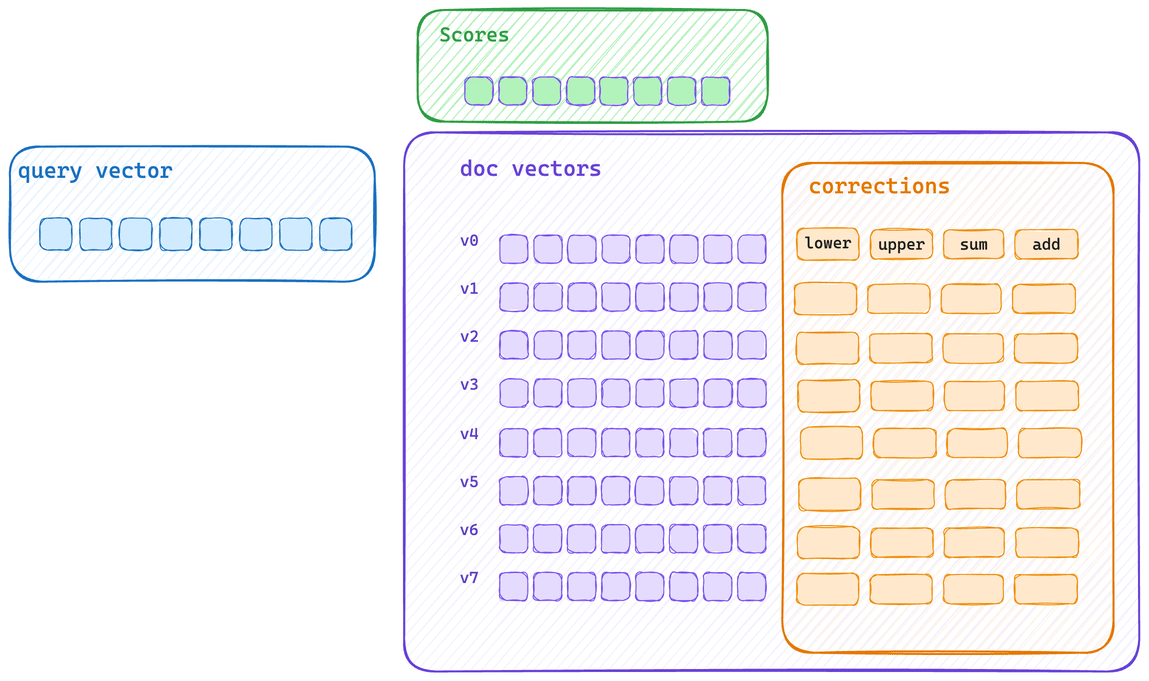 Animated diagram showing the typical single scoring path. It displays a query vector, document vectors labeled v0–v7, correction steps labeled lower, upper, sum, and add, and resulting scores, reflecting how each vector is scored individually and its corrections applied sequentially.