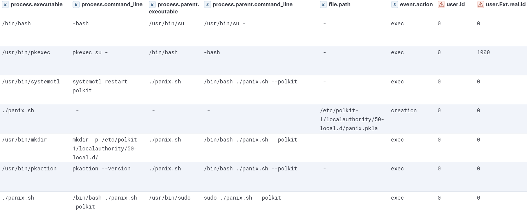 PANIX Polkit module execution visualized in Kibana