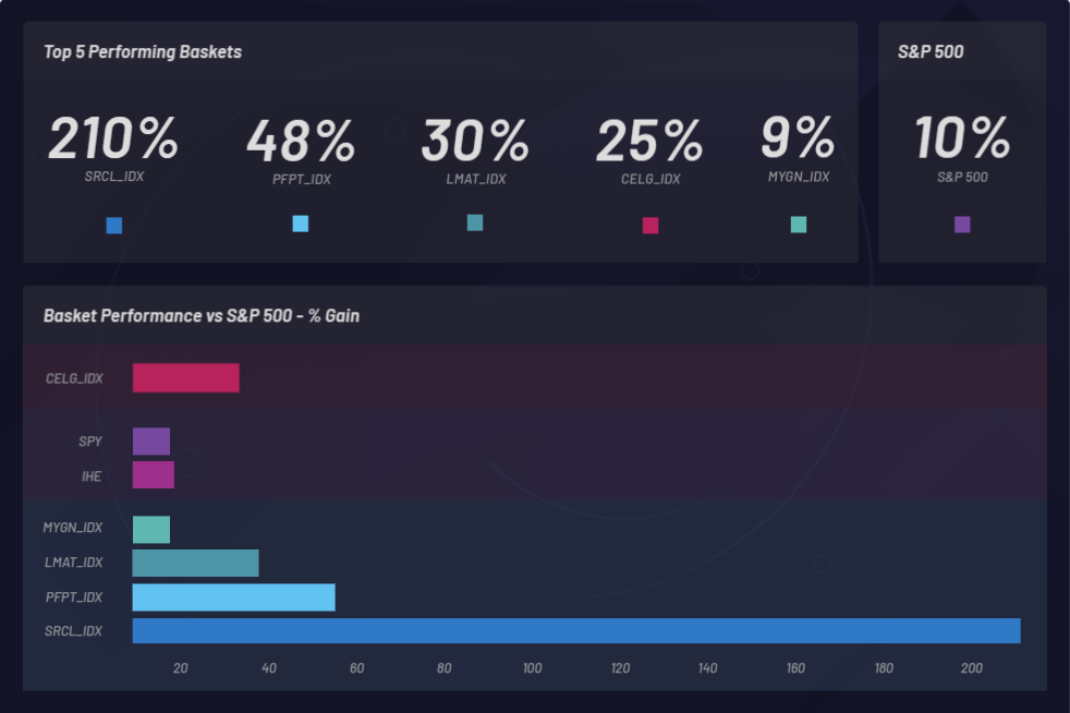 Top 5 Baskets nach Performance