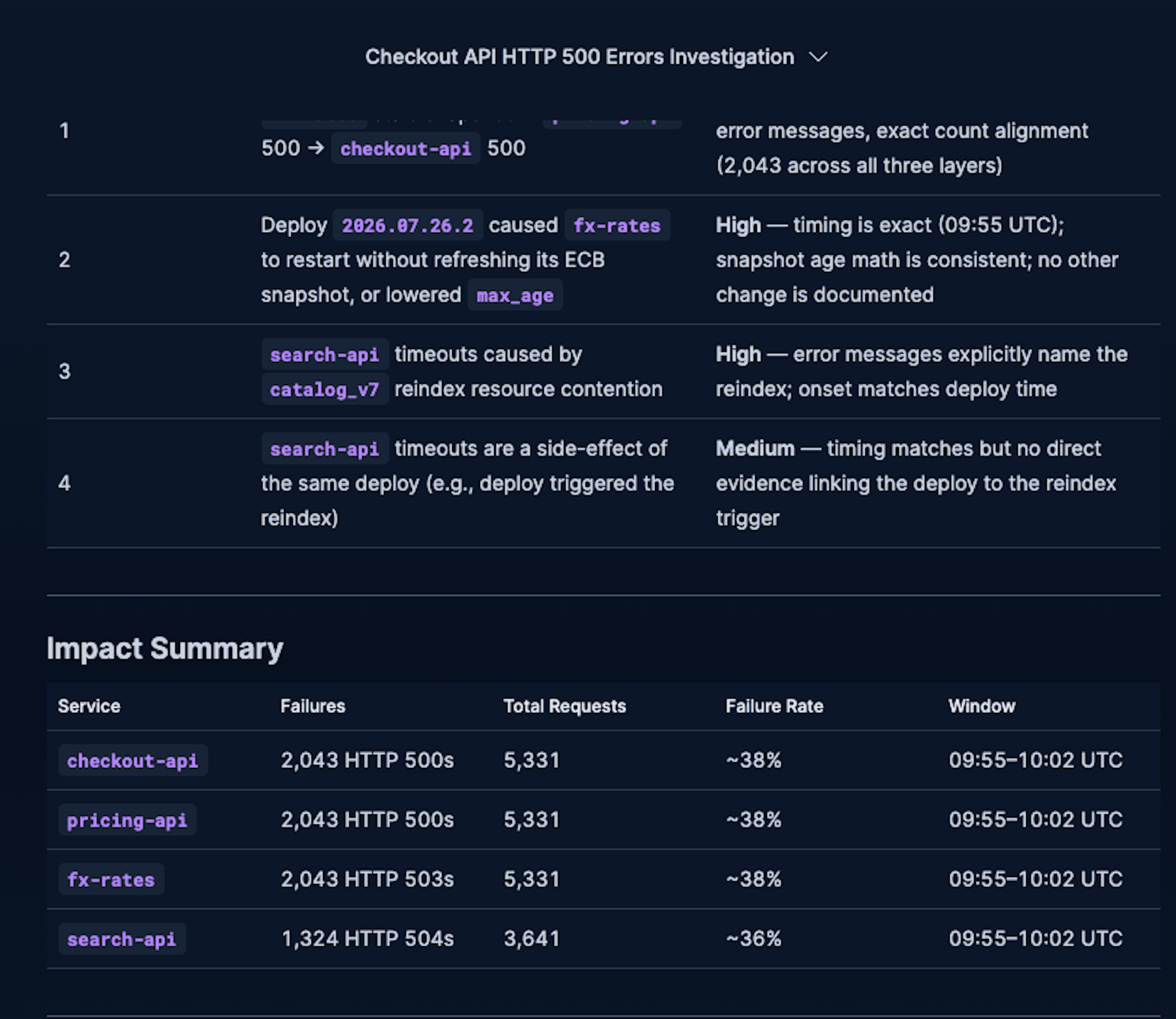 The default agent's ranked hypotheses, with the deploy second, and its impact summary reporting ~38% over 5,331 requests
