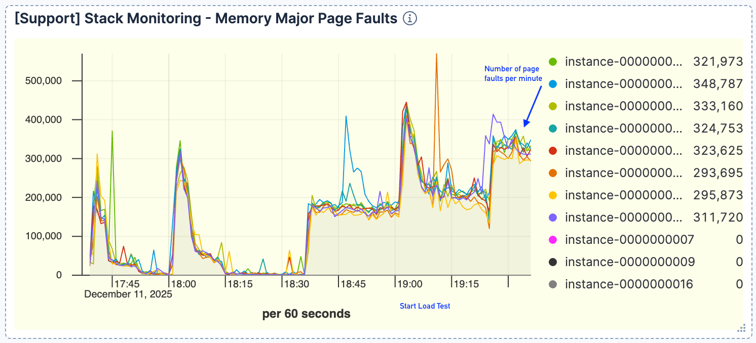 Anzahl der Seitenfehler Elasticsearch Leistung