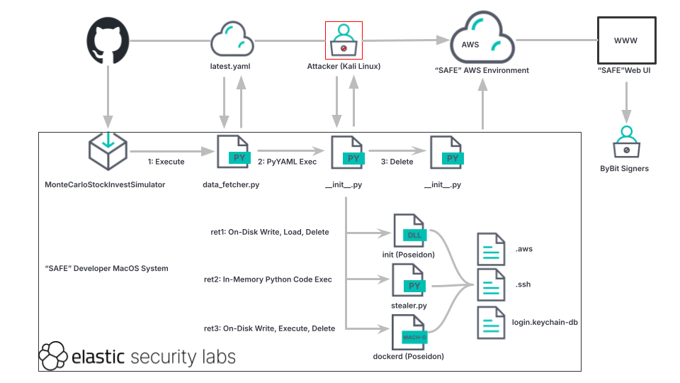 AWS cloud compromise execution flow