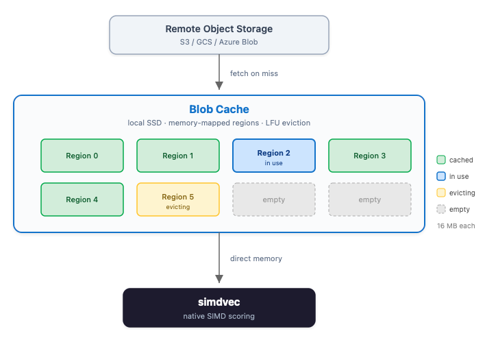 Diagram showing data flow between Remote Object Storage and simdvec. The top box labeled “Remote Object Storage” lists S3, GCS, and Azure Blob, with an arrow marked “fetch on miss” pointing to a larger box labeled “Blob Cache.” Inside the Blob Cache are regions numbered 0–5 plus two empty slots, each 16 MB. Regions 0, 1, 3, 4 are green and labeled “cached,” Region 2 is blue and labeled “in use,” Region 5 is yellow and labeled “evicting,” and two gray boxes are labeled “empty.” A legend explains the color codes. A downward arrow labeled “direct memory” connects Blob Cache to a dark box labeled “simdvec – native SIMD scoring.”