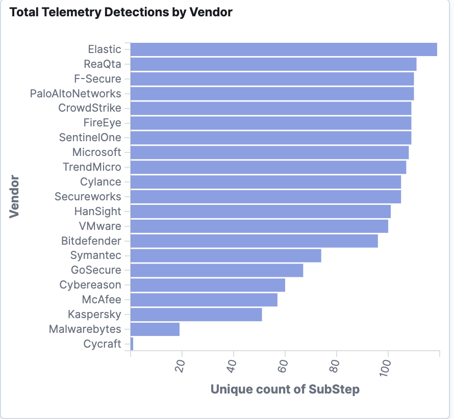 MITRE-APT-Kibana-Viz-3.png