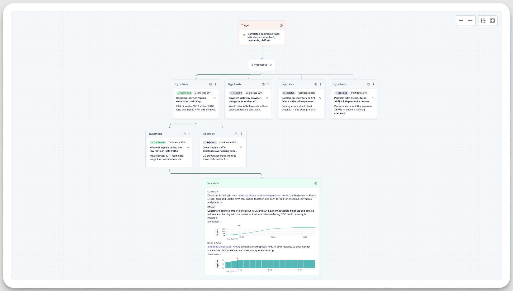 AI root cause analysis: six hypotheses tested and rejected before the Elastic nightshift AI SRE reaches a conclusion