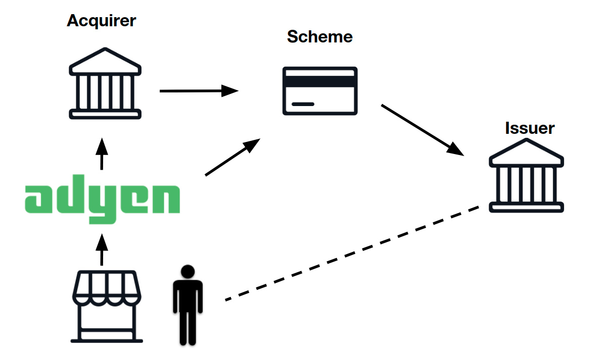 adyen blockchain