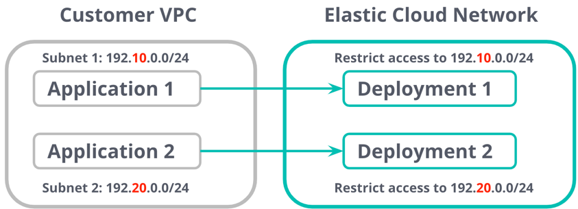 Restricción de acceso por dirección IP o intervalo de direcciones IP con Elastic Cloud