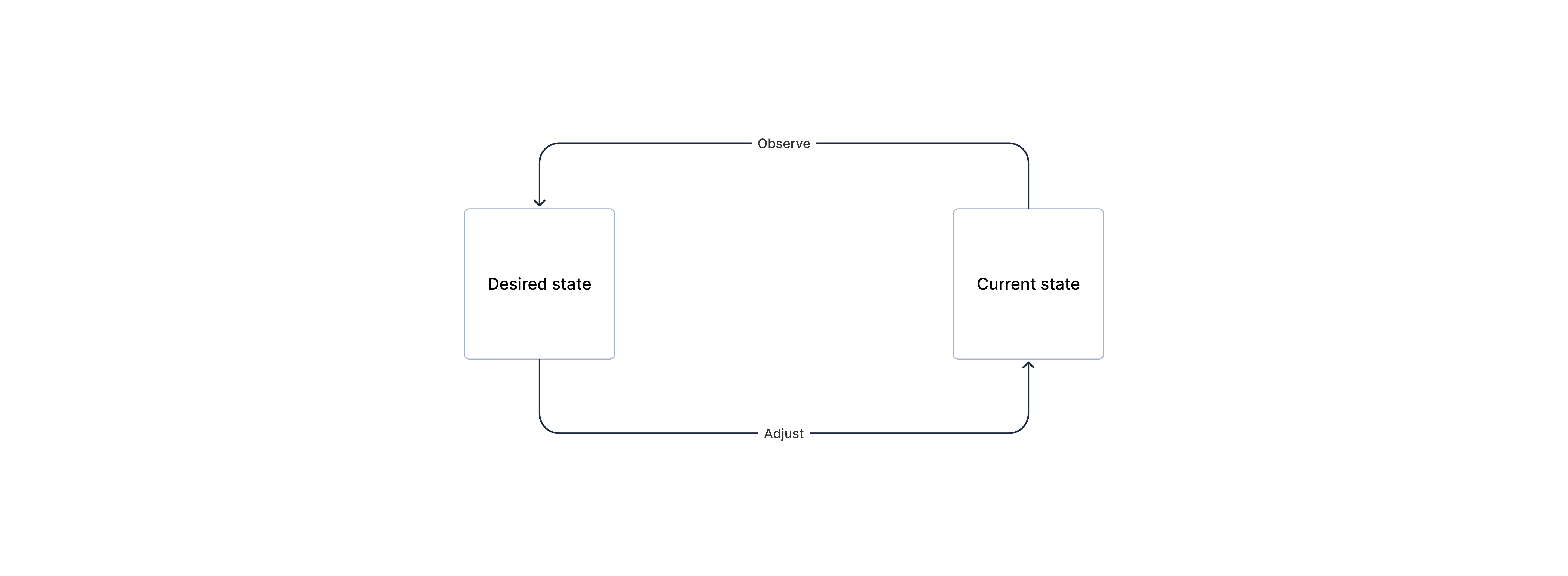 An image showing a flow chart for reconciliation