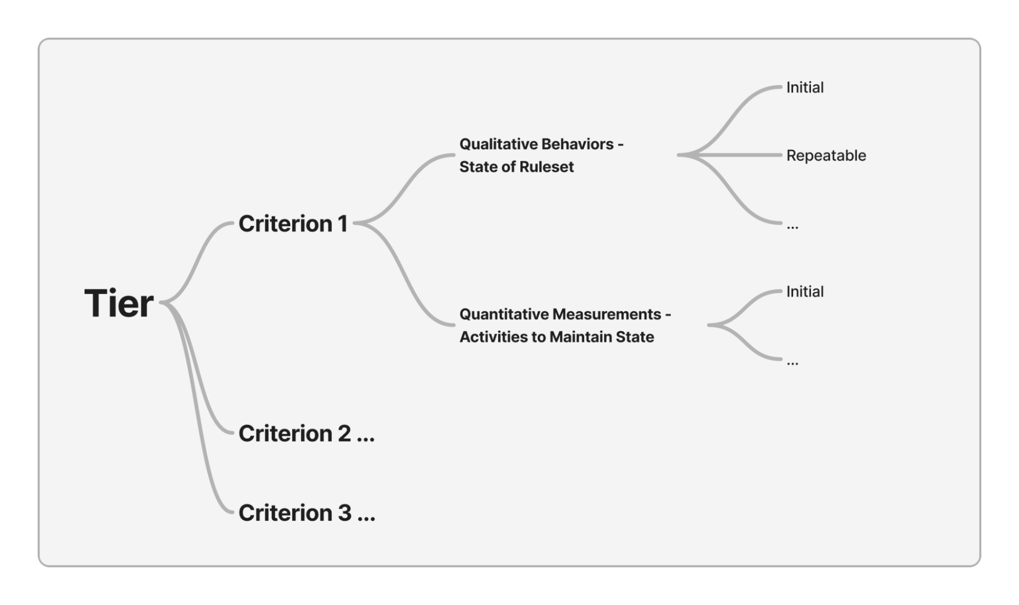 DEBMM Tier Structure
