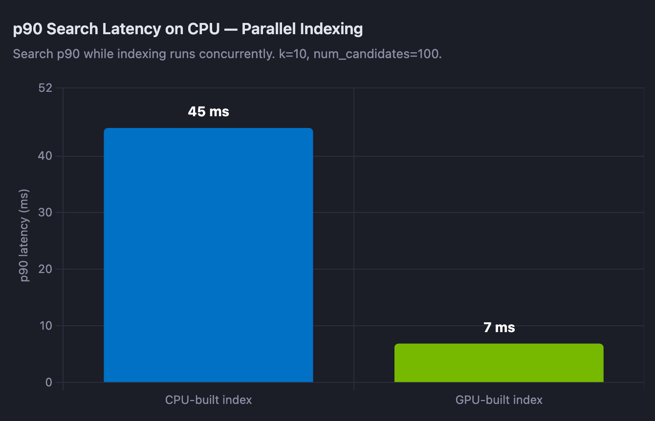 Bar chart of p90 search latency during indexing: 7 ms with a GPU-built index versus 45 ms on CPU