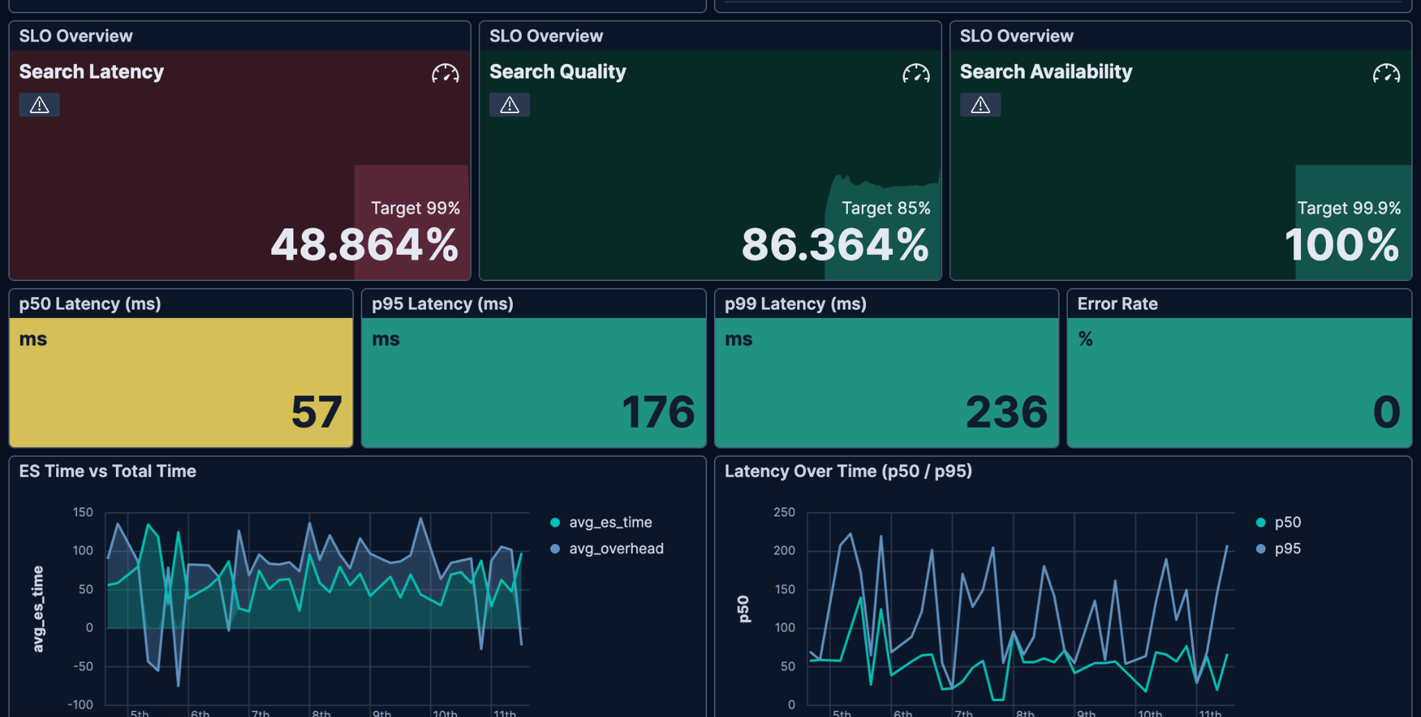 Kibana SLO dashboard showing search latency, quality and availability targets alongside p50, p95 and p99 latency from OpenTelemetry traces