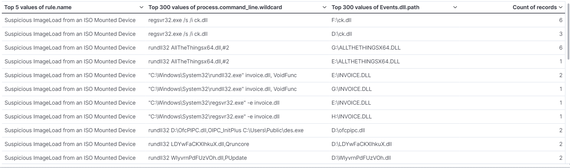 Hunting for Suspicious Windows Libraries for Execution and Defense ...