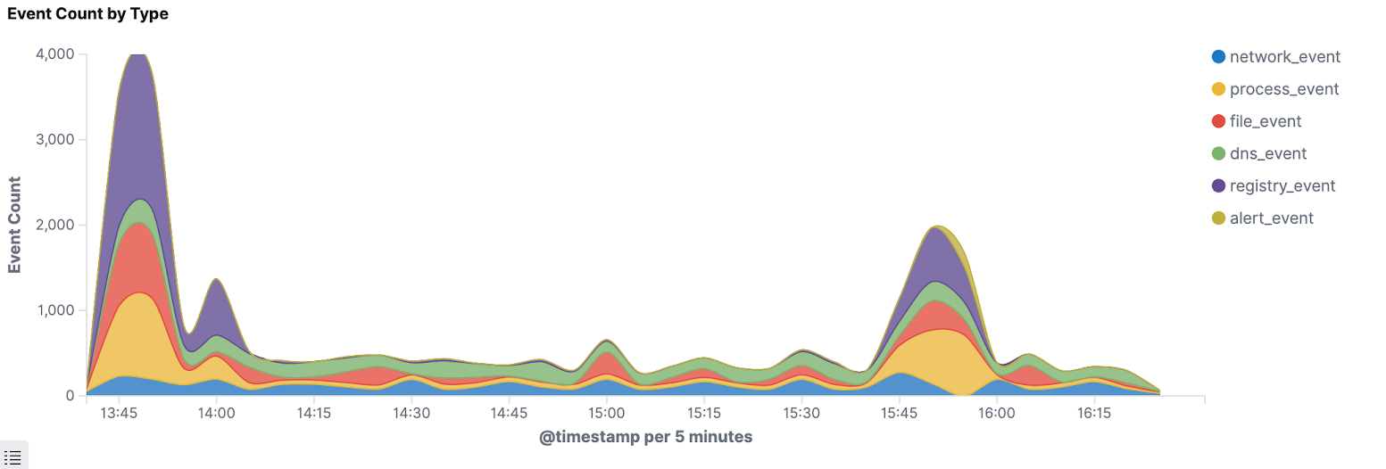 Visualize Endpoint Security data in Kibana