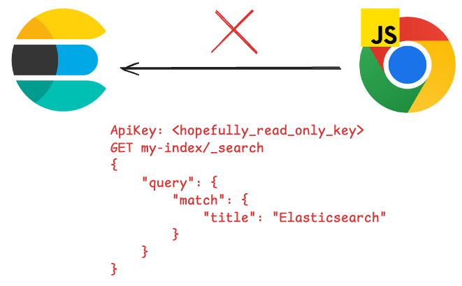 Elasticsearch in einer JavaScript-Umgebung.