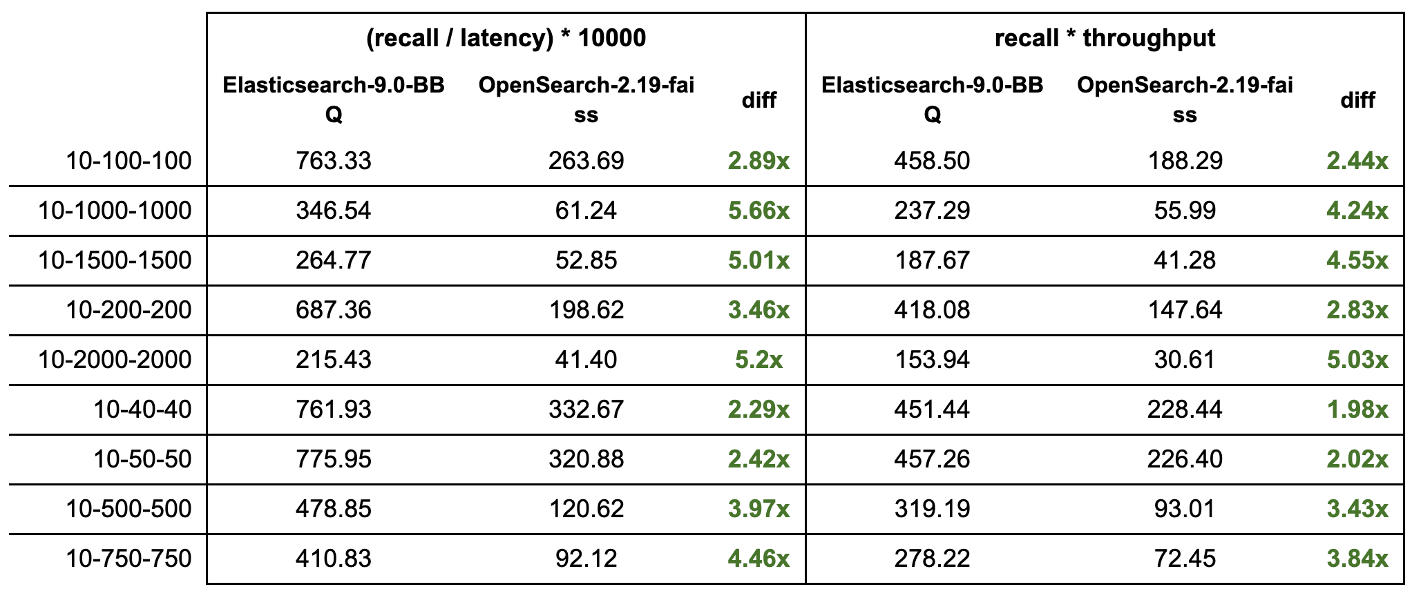 Elasticsearch BBQ ist bis zu 5-mal schneller (durchschnittlich 3,9-mal schneller) und bietet im Durchschnitt einen 3,2-mal höheren Durchsatz als OpenSearch FAISS.