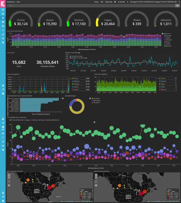 A Kibana screenshot of real-time payments analytics