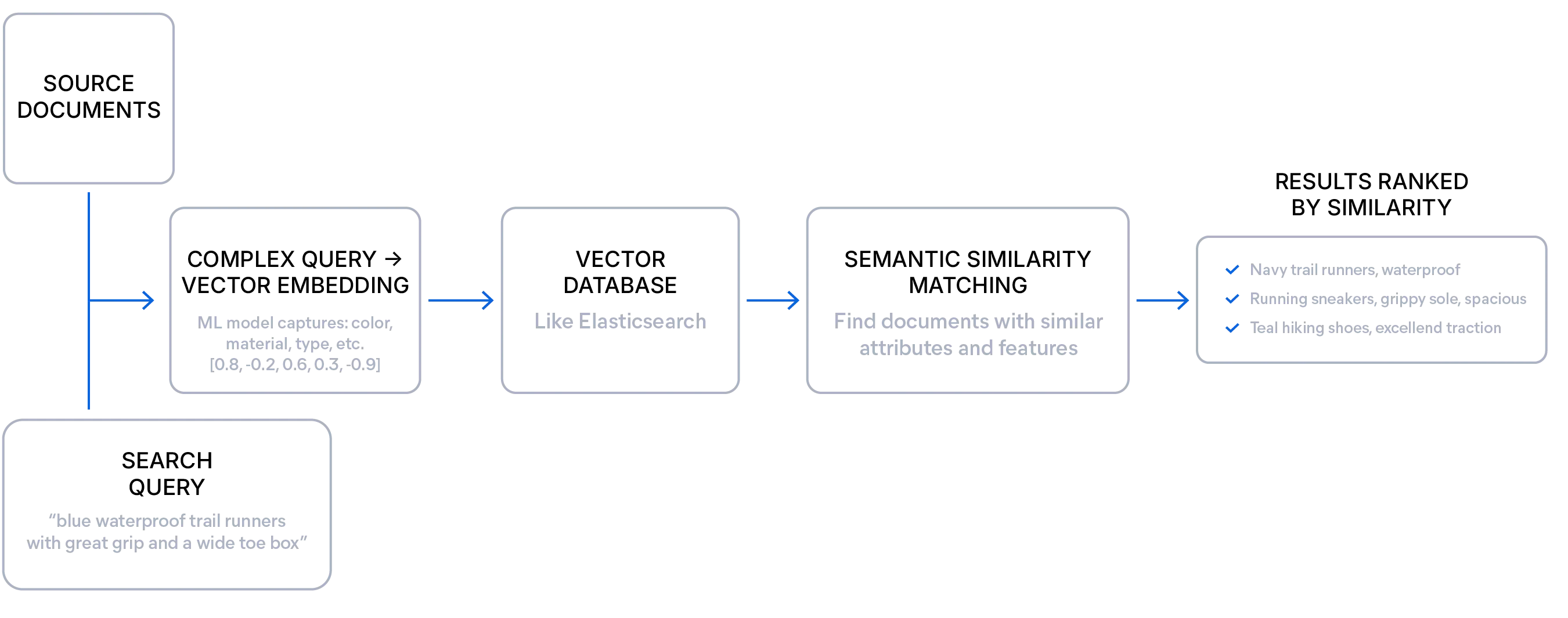  Diagram of a semantic search embedding model ranking results by similarity for a retail ecommerce platform using a vector database