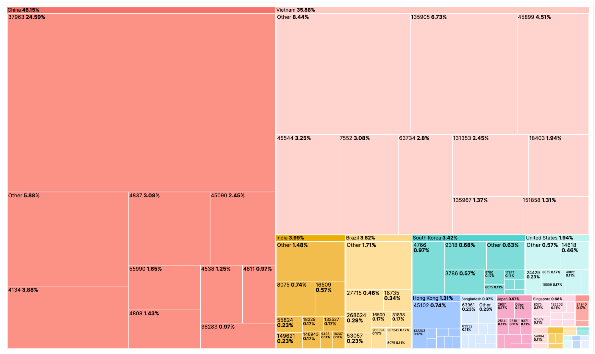Victim infrastructure grouped by country & ASN
