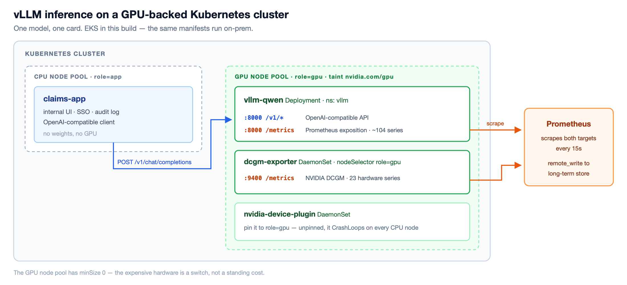 vLLM and DCGM exporter running on a tainted GPU node pool in Kubernetes, scraped by Prometheus