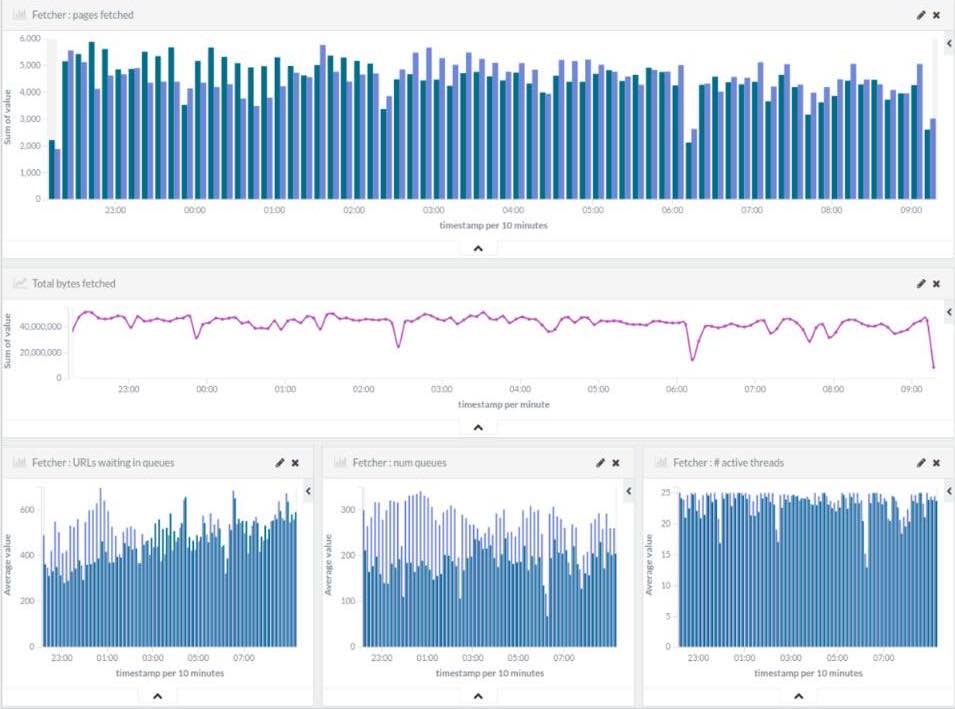 StormCrawler metrics