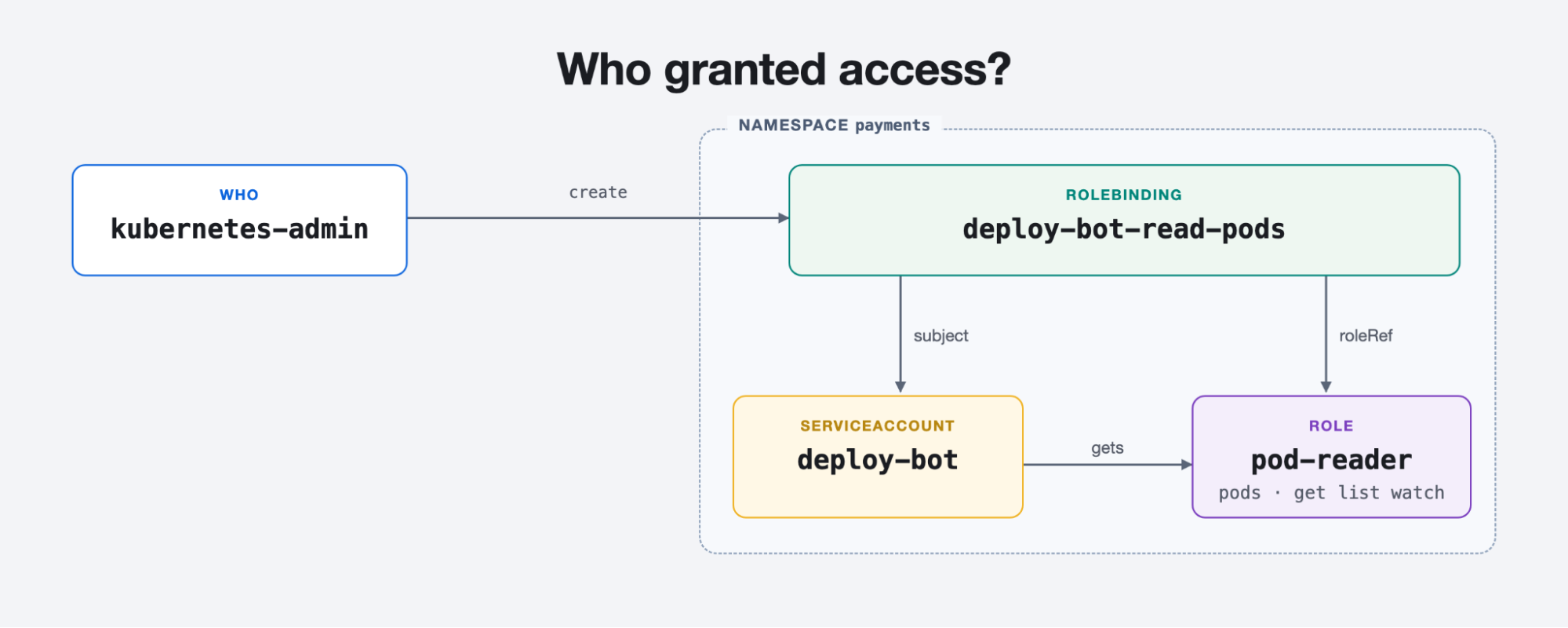 Kubernetes audit log diagram: kubernetes-admin creates a RoleBinding granting deploy-bot the pod-reader role