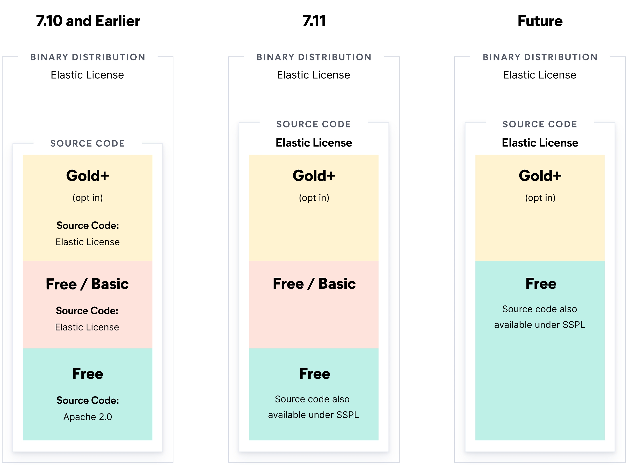 FAQ on 2021 License Change