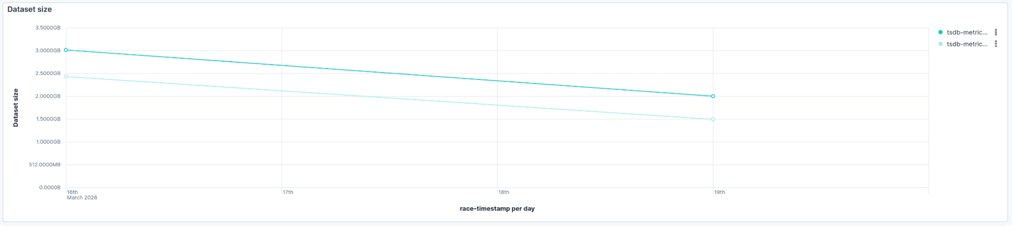Line graph titled “Dataset size,” showing two turquoise lines that decline from March 16 to 19, 2026, each representing a different TSDB metric. The x‑axis marks daily timestamps, and the y‑axis shows dataset size decreasing.