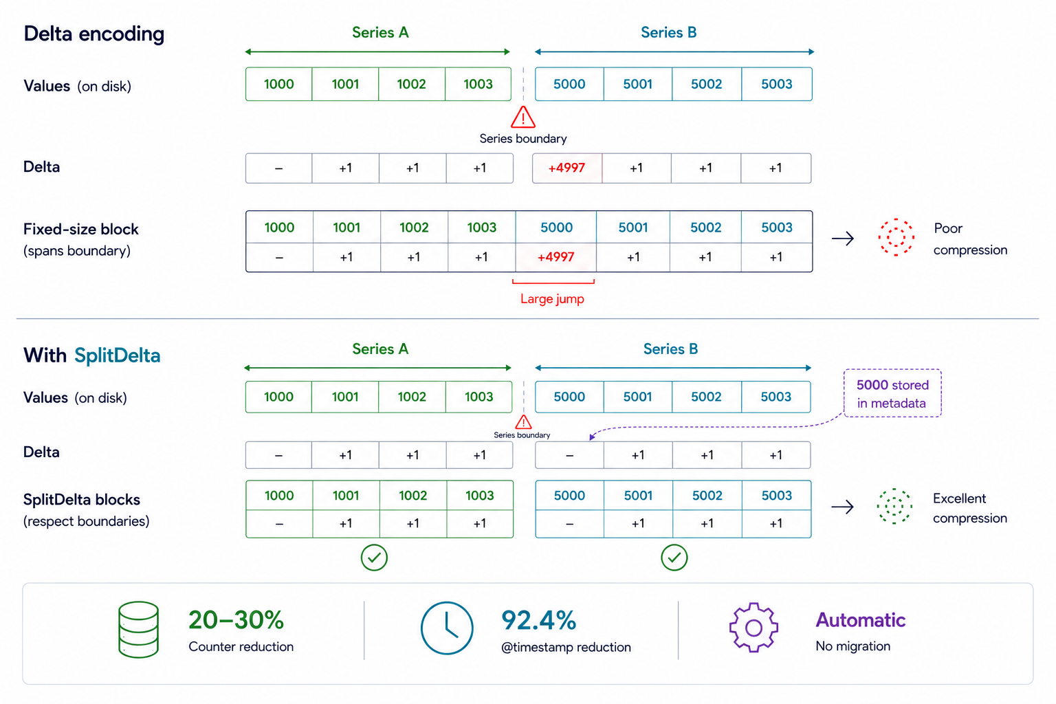 SplitDelta encoding splits compression blocks at series boundaries, cutting @timestamp storage by 92.4%