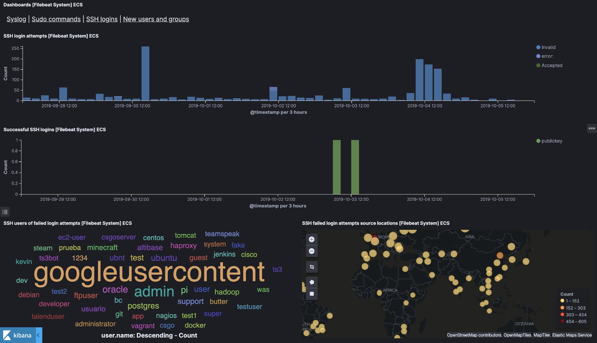 Filebeat dashboard