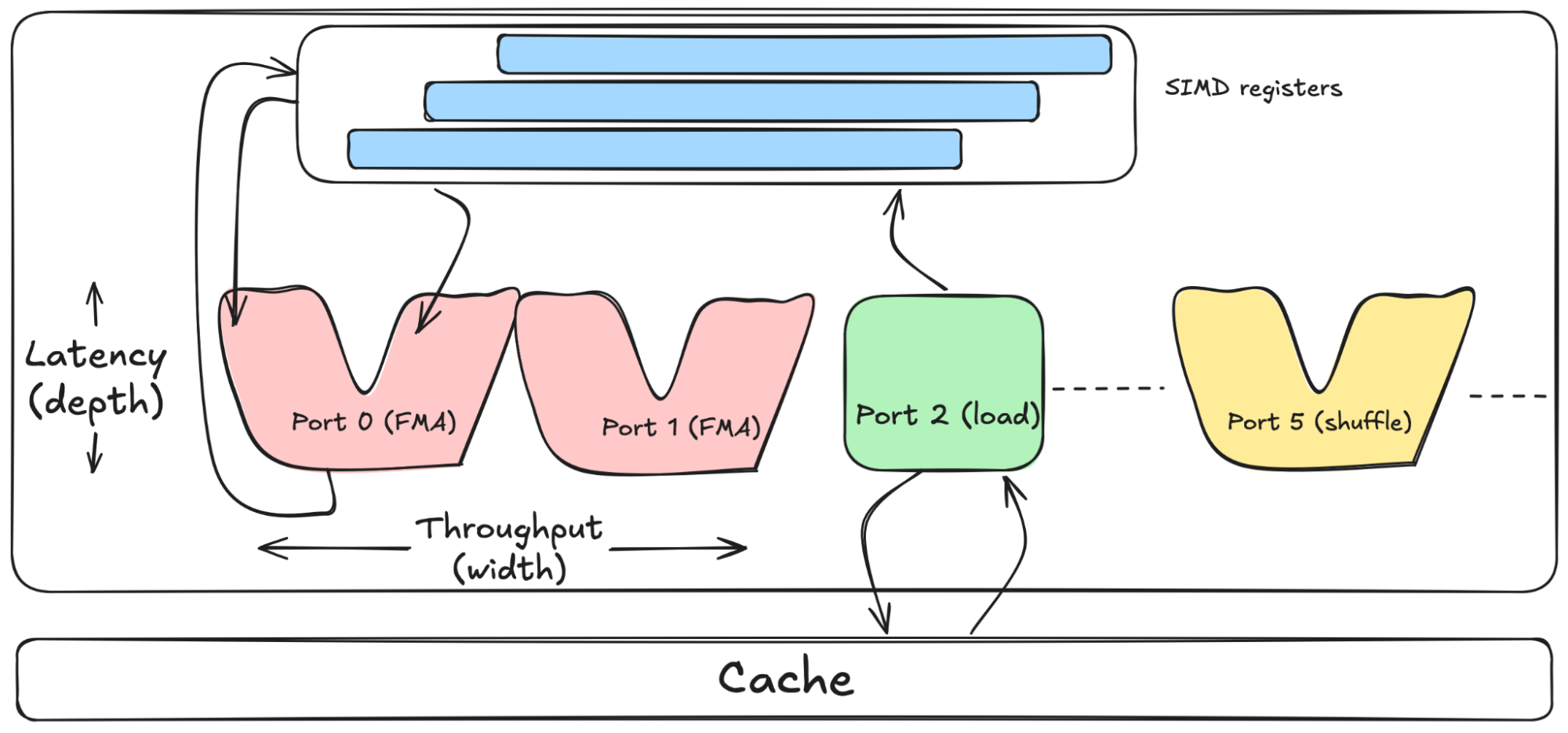 Diagram showing SIMD registers connected to ports labeled FMA, load, and shuffle, with cache below.