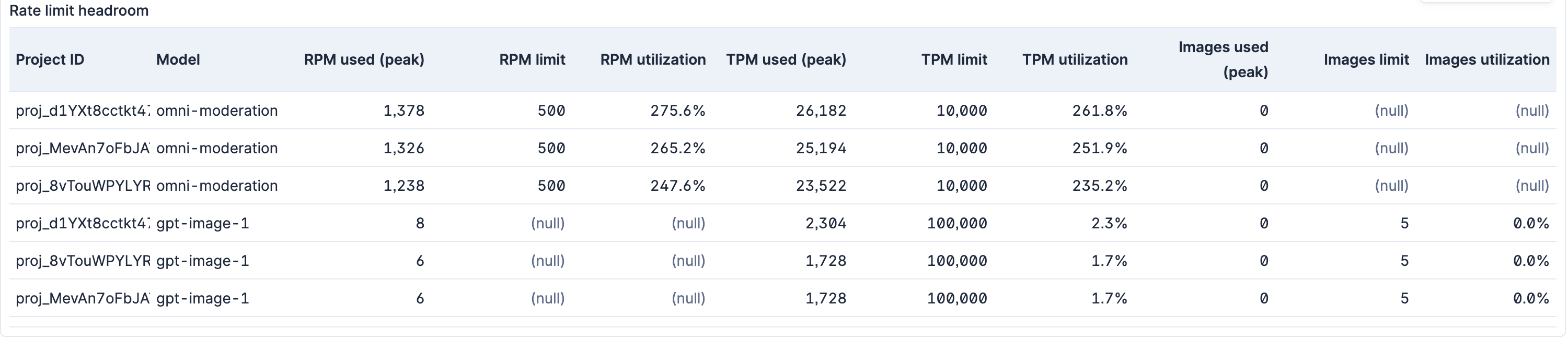 OpenAI rate limit headroom dashboard panel in Elastic, showing RPM, TPM and IPM utilization per project and model with the closest-to-throttling row at the top