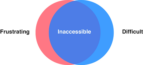 Venn diagram of the words frustrating and difficult, with the word inaccessible in the overlapping space.