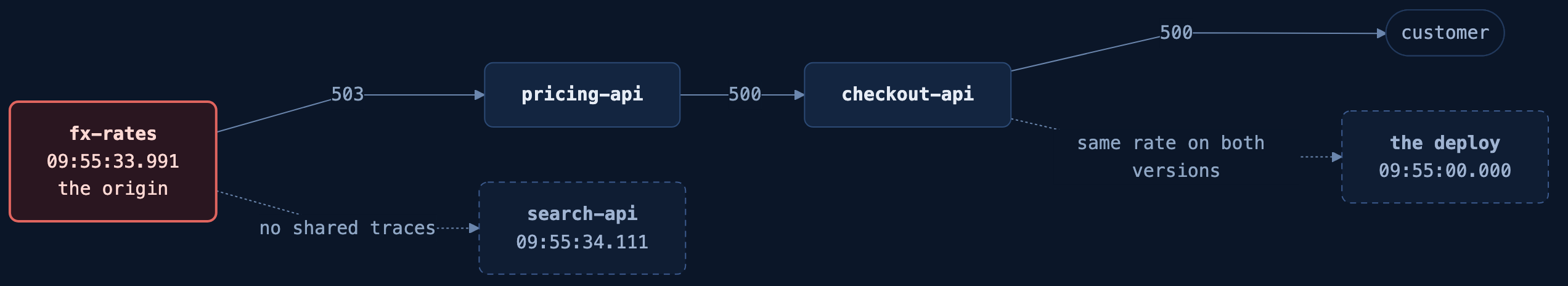 fx-rates returns a 503 at 09:55:33.991 that pricing-api turns into a 500 and checkout-api passes to the customer. The deploy at 09:55:00.000 and the search-api timeouts at 09:55:34.111 hang off that chain, sharing no traces with it