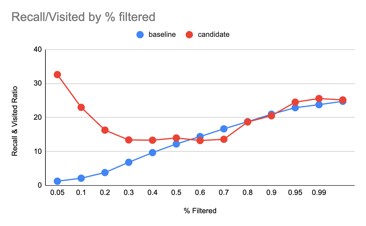 Filtered search methodology