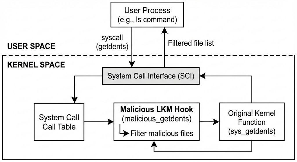 Figure 1: Overview of getdents() syscall hooking flow by loadable kernel module rootkit.