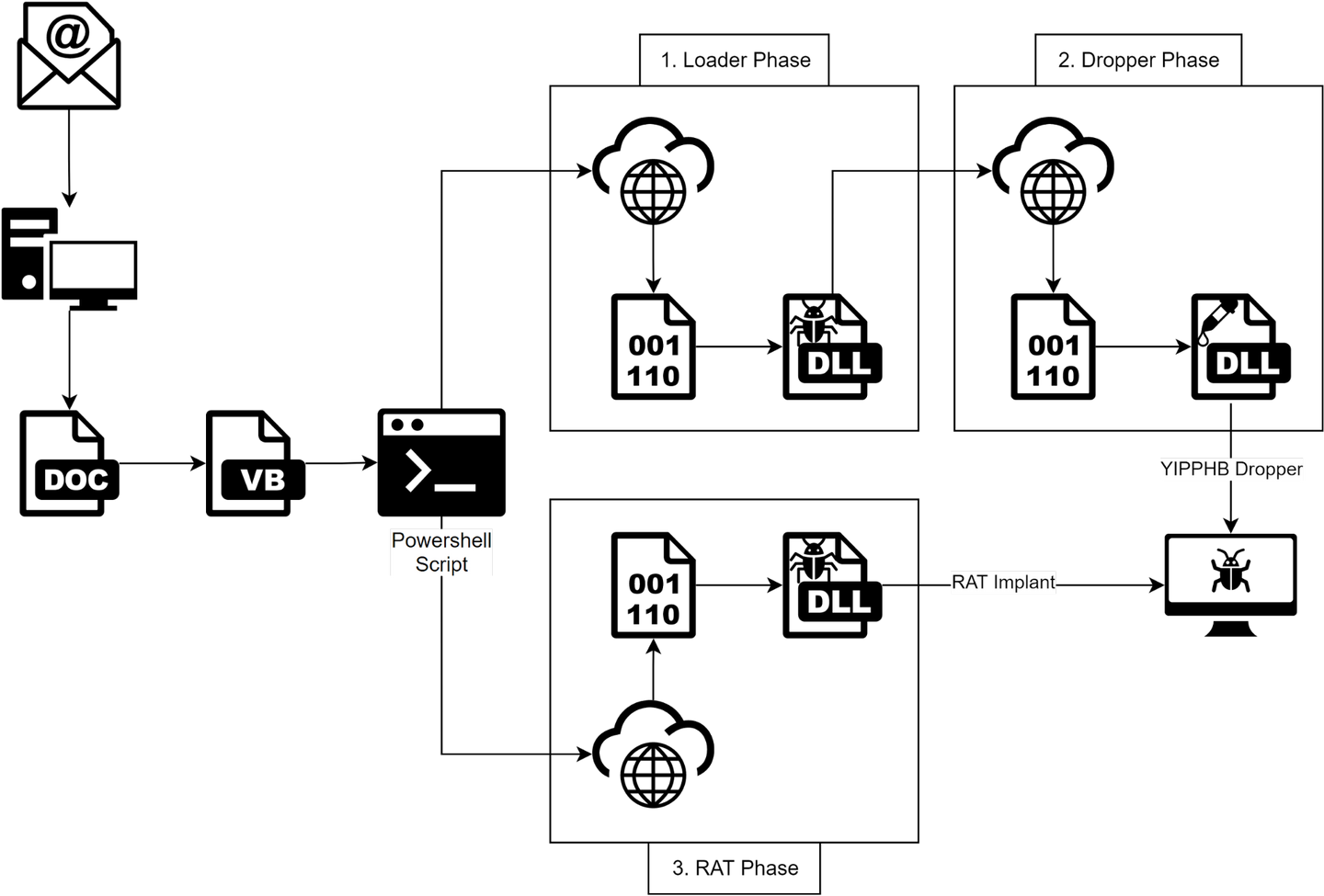 Execution flow for the REF4526 intrusion set