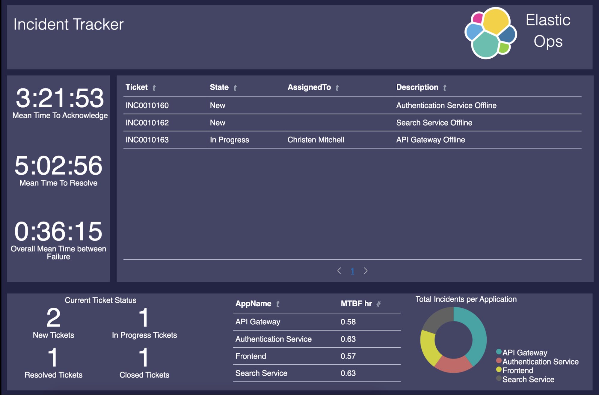 A simple, intuitive ServiceNow incident tracking dashboard in Canvas.