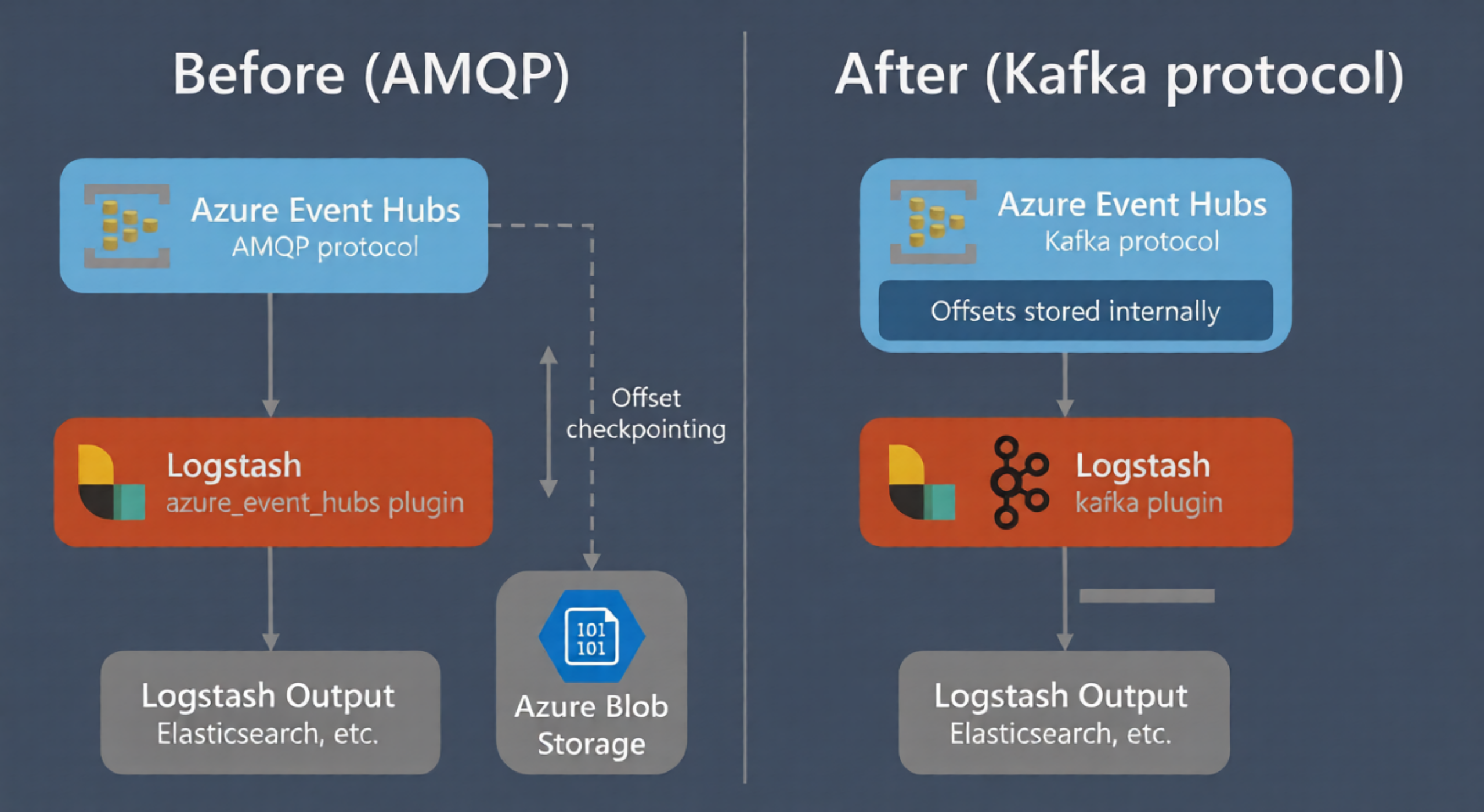 AMQP vs Kafka protocol path comparison for Logstash with Azure Event Hubs