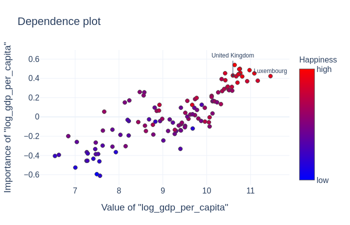 Dependence plot log GDP per capita